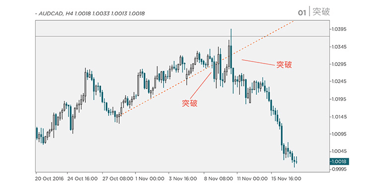 Breakouts: when a price passes a support or resistance zone